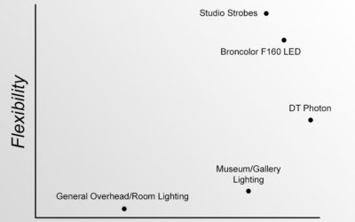 Continuous Lighting for Cultural Heritage